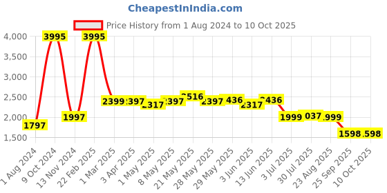 myntra.com GIORDANO Textured Quilted Structured Handheld Bag giordano Price History Graph from 1 Aug 2024 to 10 Oct 2025