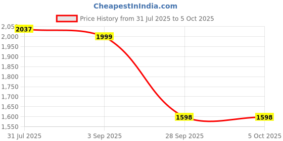 myntra.com GIORDANO Textured Quilted Structured Handheld Bag giordano Price History Graph from 31 Jul 2025 to 5 Oct 2025