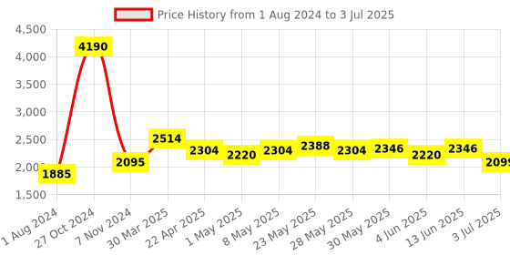 myntra.com GIORDANO Textured Structured Handheld Bag giordano Price History Graph from 1 Aug 2024 to 3 Jul 2025