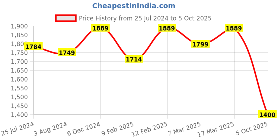 myntra.com GIORDANO Textured Structured Handheld Bag giordano Price History Graph from 25 Jul 2024 to 5 Oct 2025