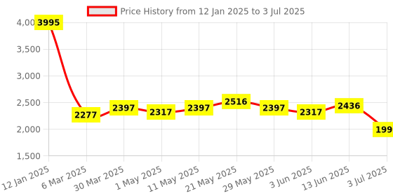 myntra.com GIORDANO Textured Structured Handheld Bag giordano Price History Graph from 12 Jan 2025 to 3 Jul 2025