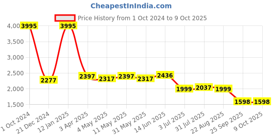 myntra.com GIORDANO Textured Structured Handheld Bag giordano Price History Graph from 1 Oct 2024 to 9 Oct 2025