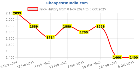 myntra.com GIORDANO Textured Structured Handheld Bag giordano Price History Graph from 8 Nov 2024 to 4 Oct 2025