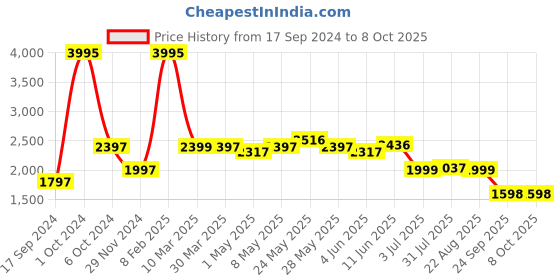myntra.com GIORDANO Textured Structured Satchel Bag giordano Price History Graph from 17 Sep 2024 to 8 Oct 2025