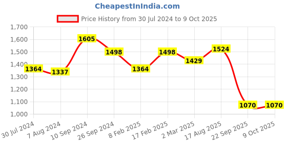 myntra.com GIORDANO Textured Structured Satchel Bag giordano Price History Graph from 30 Jul 2024 to 8 Oct 2025