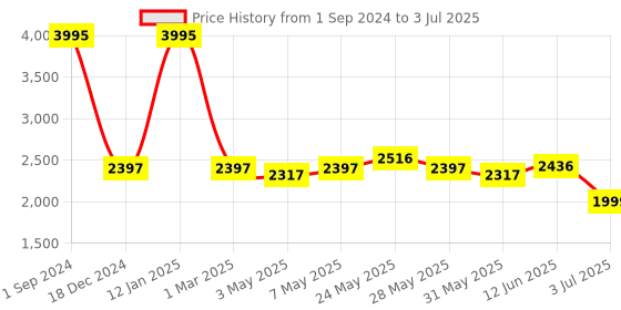 myntra.com GIORDANO Textured Structured Satchel Bag giordano Price History Graph from 1 Sep 2024 to 3 Jul 2025