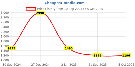 myntra.com GIORDANO Textured Structured Sling Bag giordano Price History Graph from 10 Sep 2024 to 5 Oct 2025