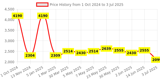 myntra.com GIORDANO Textured Tasseled Structured Shoulder Bag giordano Price History Graph from 1 Oct 2024 to 3 Jul 2025