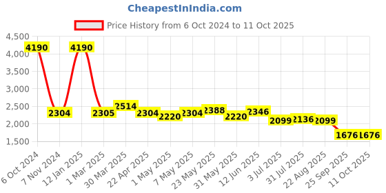myntra.com GIORDANO Textured Tasselled Structured Handheld Bag giordano Price History Graph from 6 Oct 2024 to 11 Oct 2025