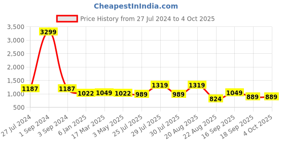 myntra.com GIORDANO Typography Printed Hooded Pullover Sweatshirt giordano Price History Graph from 27 Jul 2024 to 4 Oct 2025