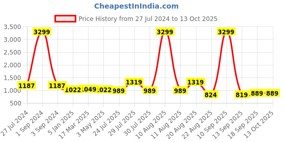 myntra.com GIORDANO Typography Printed Hooded Pullover Sweatshirt giordano Price History Graph from 27 Jul 2024 to 4 Oct 2025