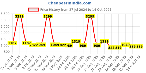 myntra.com GIORDANO Typography Printed Hooded Pullover Sweatshirt giordano Price History Graph from 27 Jul 2024 to 14 Oct 2025