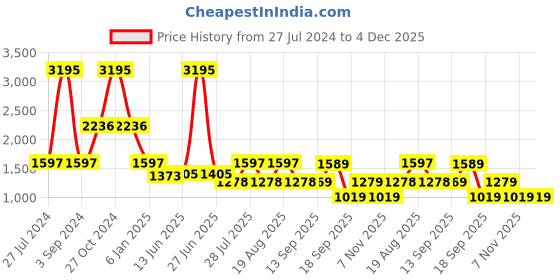 myntra.com GIORDANO Typography Printed Hooded Sweatshirt giordano Price History Graph from 27 Jul 2024 to 4 Dec 2025