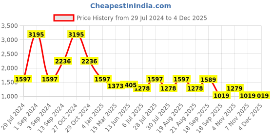 myntra.com GIORDANO Typography Printed Hooded Sweatshirt giordano Price History Graph from 29 Jul 2024 to 4 Dec 2025