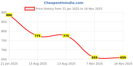 myntra.com GIORDANO Typography Printed Polo Collar Slim Fit Cotton T-shirt giordano Price History Graph from 21 Jan 2025 to 16 Nov 2025