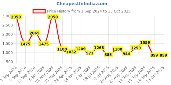 myntra.com GIORDANO Typography Printed Pullover Sweatshirt giordano Price History Graph from 1 Sep 2024 to 4 Oct 2025