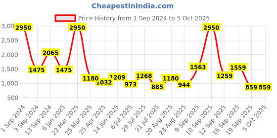 myntra.com GIORDANO Typography Printed Pullover Sweatshirt giordano Price History Graph from 1 Sep 2024 to 4 Oct 2025