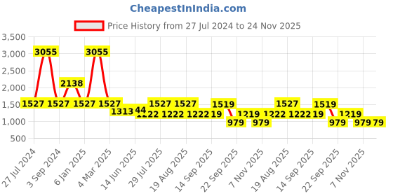 myntra.com GIORDANO Typography Printed Round Neck Sweatshirt giordano Price History Graph from 27 Jul 2024 to 24 Nov 2025
