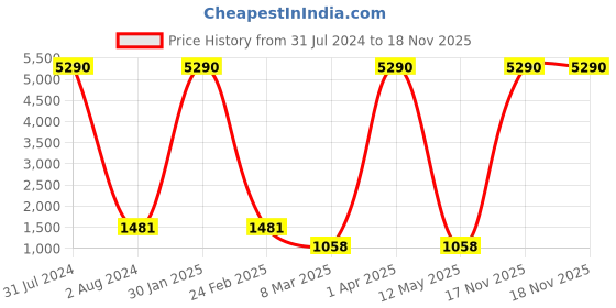myntra.com GIORDANO Unisex Aviator UV Protected Sunglasses GA90236C03 giordano Price History Graph from 31 Jul 2024 to 18 Nov 2025