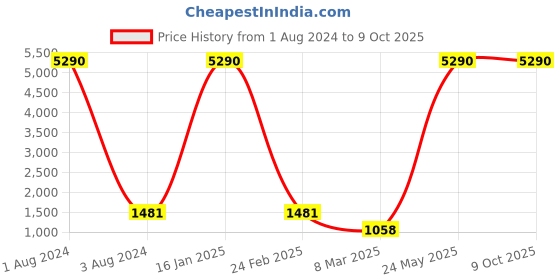 myntra.com GIORDANO Unisex Aviator UV Protected Sunglasses GA90236C04 giordano Price History Graph from 1 Aug 2024 to 9 Oct 2025