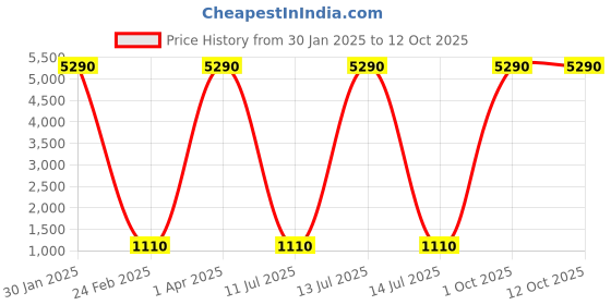 myntra.com GIORDANO Unisex Aviator UV Protected Sunglasses GA90236C07 giordano Price History Graph from 30 Jan 2025 to 11 Oct 2025