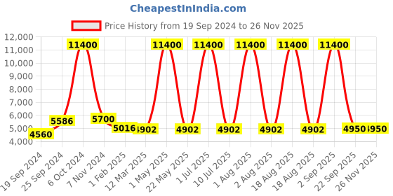 myntra.com GIORDANO Unisex Black Dial Smartwatch giordano Price History Graph from 19 Sep 2024 to 24 Nov 2025