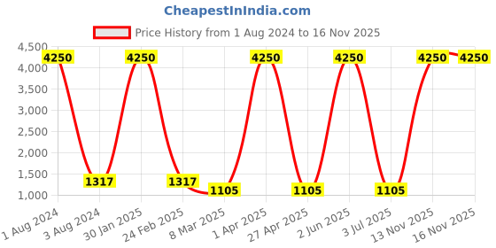 myntra.com GIORDANO Unisex Blue Lens & Gold-Toned Aviator Sunglasses with Polarised Lens GA6030C05 giordano Price History Graph from 1 Aug 2024 to 13 Nov 2025
