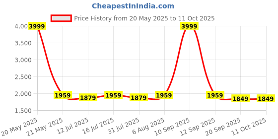 myntra.com GIORDANO Unisex Colourblocked Backpack with Compression Straps giordano Price History Graph from 20 May 2025 to 11 Oct 2025