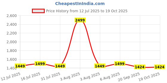 myntra.com GIORDANO Unisex Colourblocked Medium Backpack giordano Price History Graph from 12 Jul 2025 to 18 Oct 2025