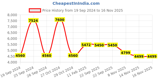 myntra.com GIORDANO Unisex Dial & Bracelet Style Straps Analogue Watch GZ-987-SET-33 giordano Price History Graph from 19 Sep 2024 to 16 Nov 2025