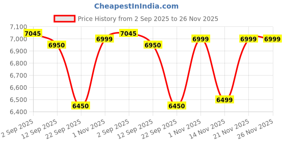 myntra.com GIORDANO Unisex Dial & Stainless Steel Bracelet Style Straps Analogue Watch GZ-991-SET-44 giordano Price History Graph from 2 Sep 2025 to 25 Nov 2025
