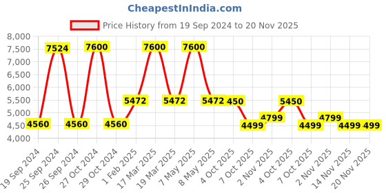 myntra.com GIORDANO Unisex Dial & Straps Analogue Watch GZ-987-SET-22 giordano Price History Graph from 19 Sep 2024 to 19 Nov 2025