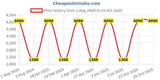 myntra.com GIORDANO Unisex Grey Lens & Black Aviator Sunglasses GA6008C01 giordano Price History Graph from 1 Aug 2024 to 25 Oct 2025