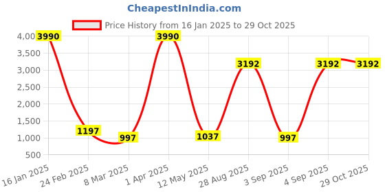 myntra.com GIORDANO Unisex Grey Lens & Silver-Toned Aviator Sunglasses GA6012C01-Smoke giordano Price History Graph from 16 Jan 2025 to 29 Oct 2025