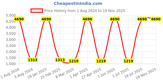 myntra.com GIORDANO Unisex Grey Lens & Silver-Toned Aviator Sunglasses with Polarised Lens giordano Price History Graph from 1 Aug 2024 to 18 Nov 2025