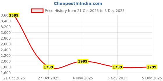 myntra.com GIORDANO Unisex Laptop Backpack giordano Price History Graph from 21 Oct 2025 to 5 Dec 2025