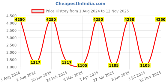 myntra.com GIORDANO Unisex Mirrored Lens & Silver-Toned Aviator Sunglasses GA6030C04 giordano Price History Graph from 1 Aug 2024 to 12 Nov 2025