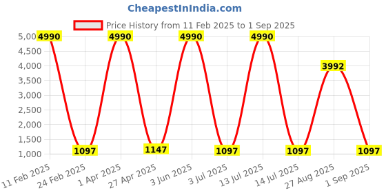myntra.com GIORDANO Unisex Oval UV Protected Sunglasses GA90238C04 giordano Price History Graph from 11 Feb 2025 to 1 Sep 2025
