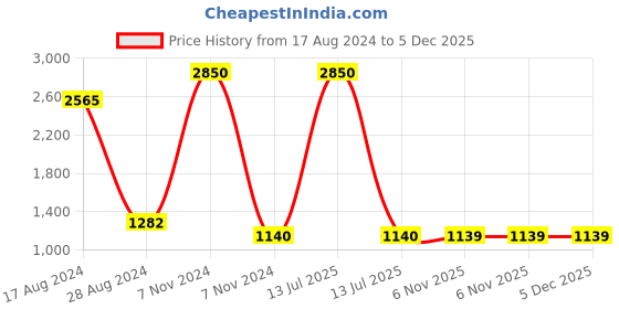 myntra.com GIORDANO Unisex Pink Backpack giordano Price History Graph from 17 Aug 2024 to 5 Dec 2025