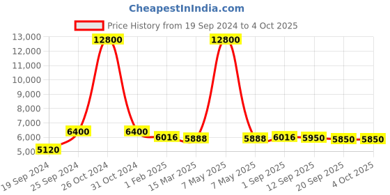 myntra.com GIORDANO Unisex Printed Dial & Leather Straps Analogue Watch GT04-BK giordano Price History Graph from 19 Sep 2024 to 4 Oct 2025