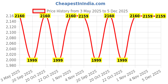 myntra.com GIORDANO Unisex PU Laptop Bag giordano Price History Graph from 3 May 2025 to 5 Dec 2025