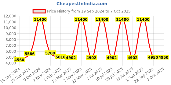 myntra.com GIORDANO Unisex Silver Smart Watch giordano Price History Graph from 19 Sep 2024 to 4 Oct 2025