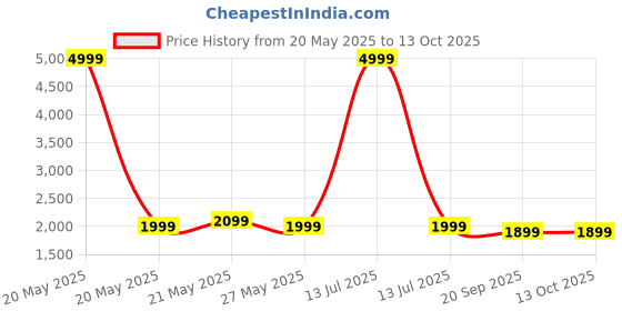 myntra.com GIORDANO Unisex Solid Backpack giordano Price History Graph from 20 May 2025 to 12 Oct 2025