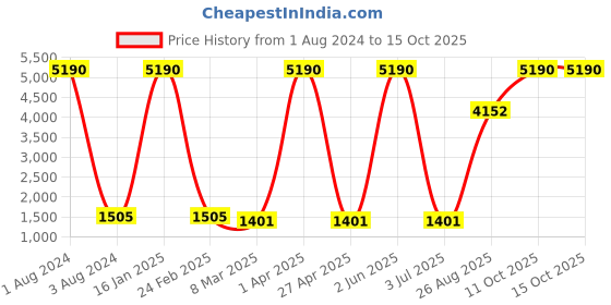 myntra.com GIORDANO Unisex UV Protected Oval Sunglasses GA90239C03 giordano Price History Graph from 1 Aug 2024 to 14 Oct 2025