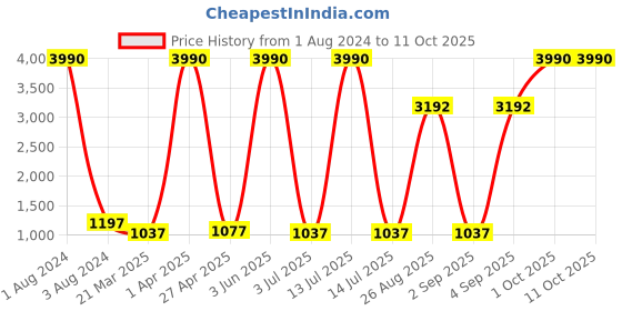 myntra.com GIORDANO Unisex Wayfarer Sunglasses giordano Price History Graph from 1 Aug 2024 to 11 Oct 2025