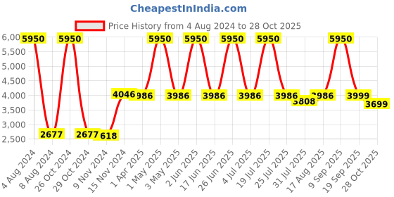 myntra.com GIORDANO Women Black Analogue Watch 2692 giordano Price History Graph from 4 Aug 2024 to 28 Oct 2025