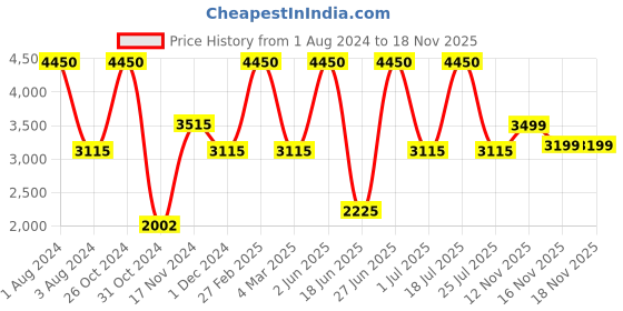 myntra.com Giordano Women Black Dial Watch giordano Price History Graph from 1 Aug 2024 to 16 Nov 2025