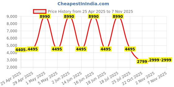 myntra.com GIORDANO Women Blue Analogue Watch 2976-33 giordano Price History Graph from 25 Apr 2025 to 2 Nov 2025