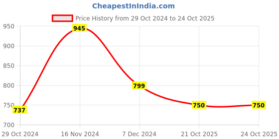 myntra.com GIORDANO Women Blue Solid Envelope Wallet giordano Price History Graph from 29 Oct 2024 to 22 Oct 2025