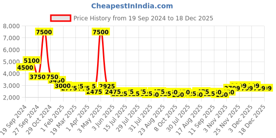 myntra.com GIORDANO Women Bracelet Style Straps Analogue Watch GZ-60066-11 giordano Price History Graph from 19 Sep 2024 to 18 Dec 2025
